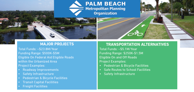 A promotional graphic from the Palm Beach Metropolitan Planning Organization. The top shows two photos: a new bridge over water on the left and a street with a green bike lane on the right. Below, two colored boxes describe funding programs. The blue box titled “Major Projects” lists: total funds about $23.8 million per year; funding range $500,000–$5 million; eligible on federal-aid eligible roads within the urbanized area; project examples include roadway improvements, safety infrastructure, pedestrian and bicycle facilities, transit capital facilities, and freight facilities. The green box titled “Transportation Alternatives” lists: total funds about $5.1 million per year; funding range $250,000–$1.5 million; eligible on and off roads; project examples include pedestrian and bicycle facilities, Safe Routes to School facilities, and safety infrastructure. At the bottom, text states “Applications Due: February 13, 2026 at 5 p.m.” with a link “PalmBeachMPO.org/Funding.” The footer includes the address 301 Datura Street, West Palm Beach, FL 33401 and email Funding@PalmBeachMPO.org
